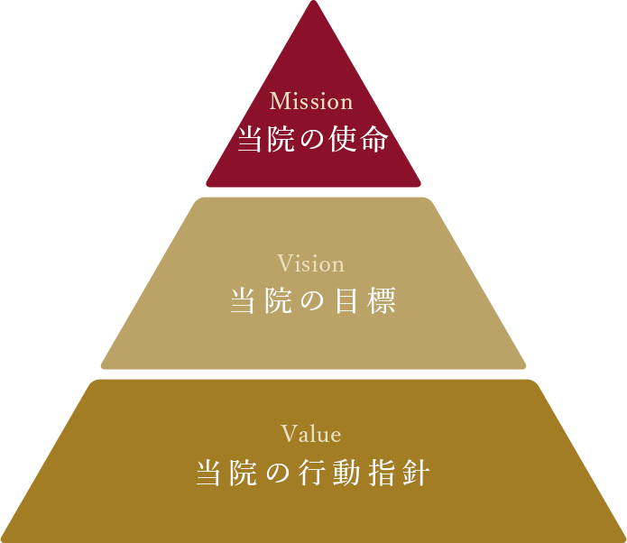当院の使命、目標、行動指針